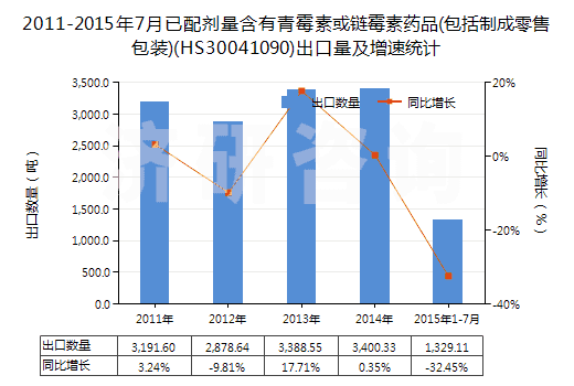 2011-2015年7月已配劑量含有青霉素或鏈霉素藥品(包括制成零售包裝)(HS30041090)出口量及增速統(tǒng)計(jì)